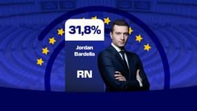 Le résultat de Jordan Bardella (RN) aux élections européennes du 9 juin 2024.